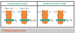 Transient vs. Steady-state Heat Transfer | thermal stress analysis