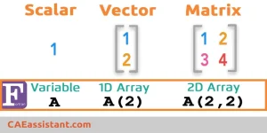 Scalar, Vector, Matrix in Fortran Abaqus