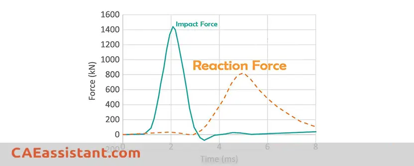reaction force