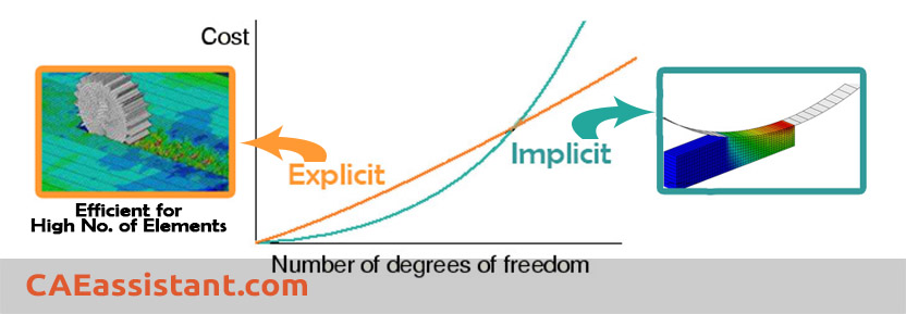 Abaqus implicit and Abaqus explicit diagram