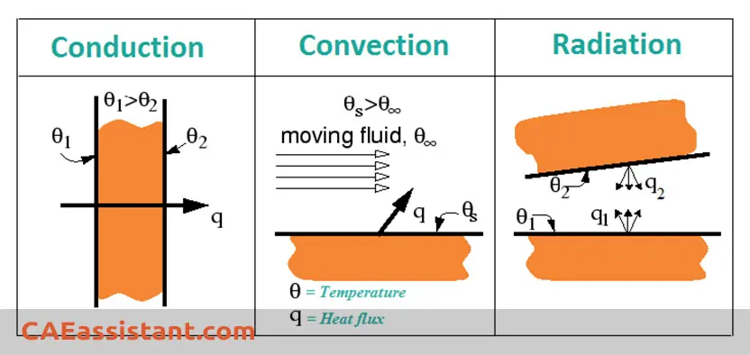 types of heat transfer analysis | Abaqus thermal analysis