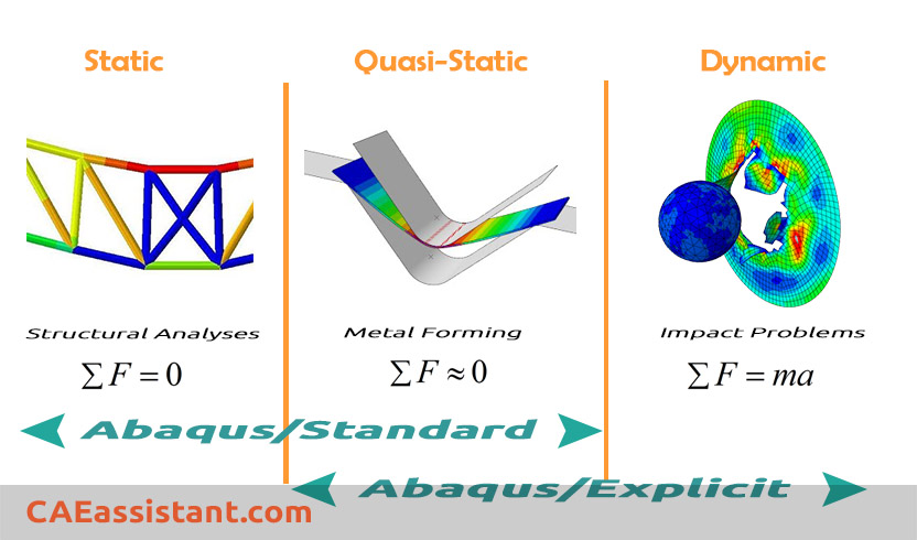 Main types of Abaqus analysis | choosing Abaqus standard or explicit