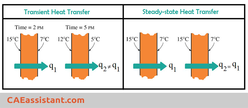 transient-and-steady-state-response-analyses