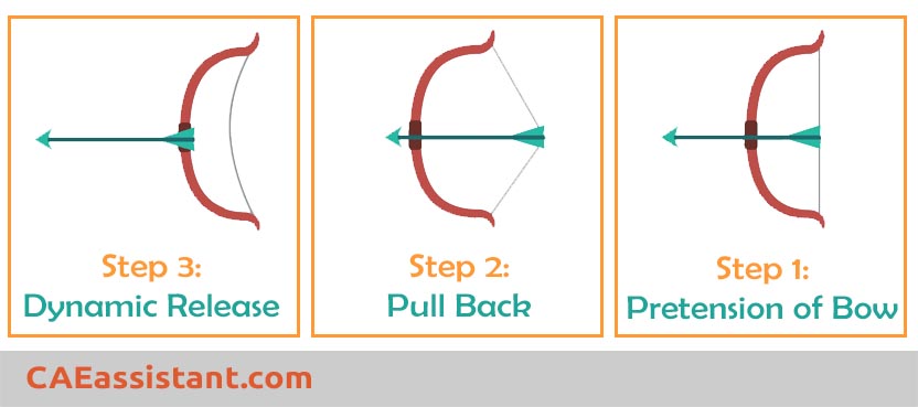 iteration vs increment