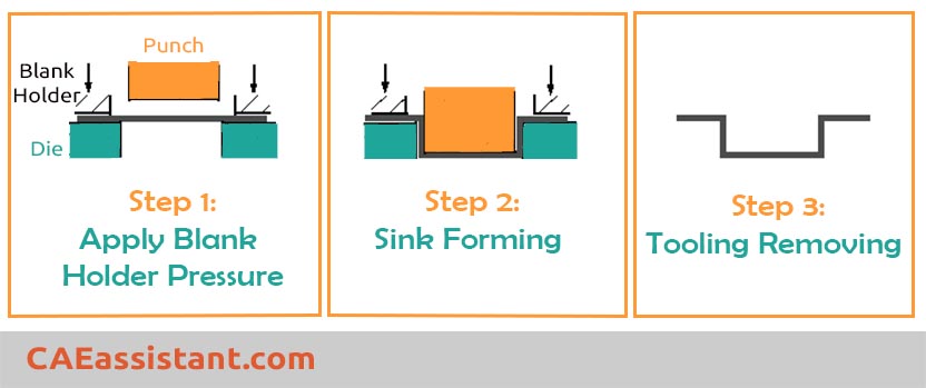 manufacture of a sink example
