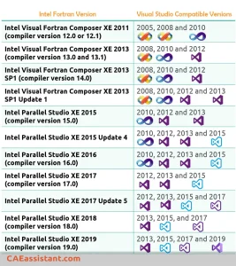 Fortran visual studio for Abaqus