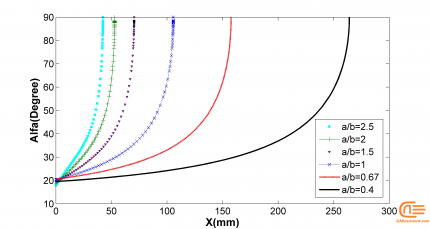 Composite Pressure Vessel Analysis With Semi-Geodesic Winding