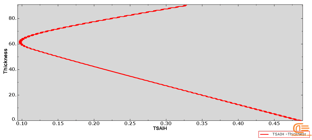 Static Analysis of Composite Pressure Vessell with Scripting