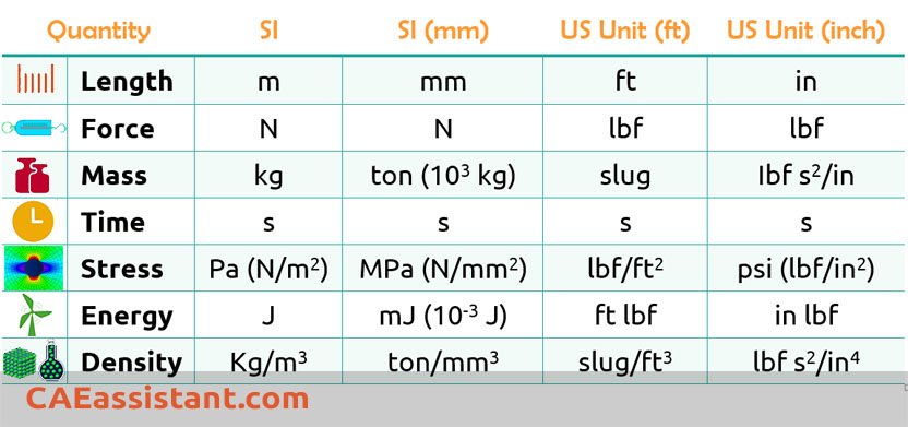 Abaqus Units