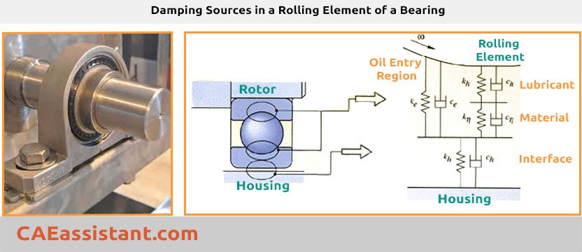 Damping in roller bearings | Abaqus damping