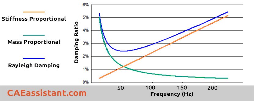 Rayleigh damping abaqus plot