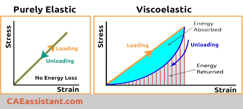 elastic vs. viscoelastic| viscoelastic abaqus