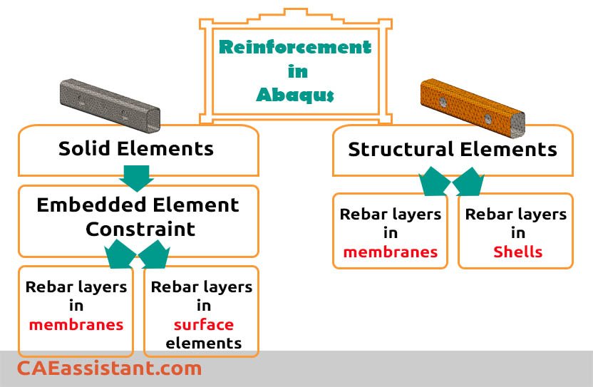 Defining Reinforcement in Abaqus, Structural and solid