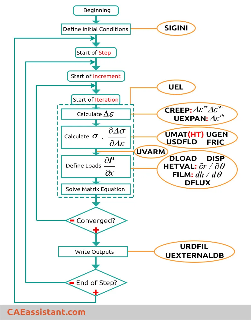 Abaqus/Standard flowchart