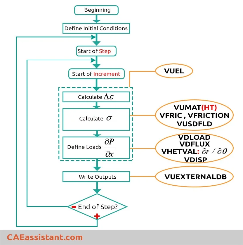 Abaqus user subroutine /Explicit Solver Flow diagram