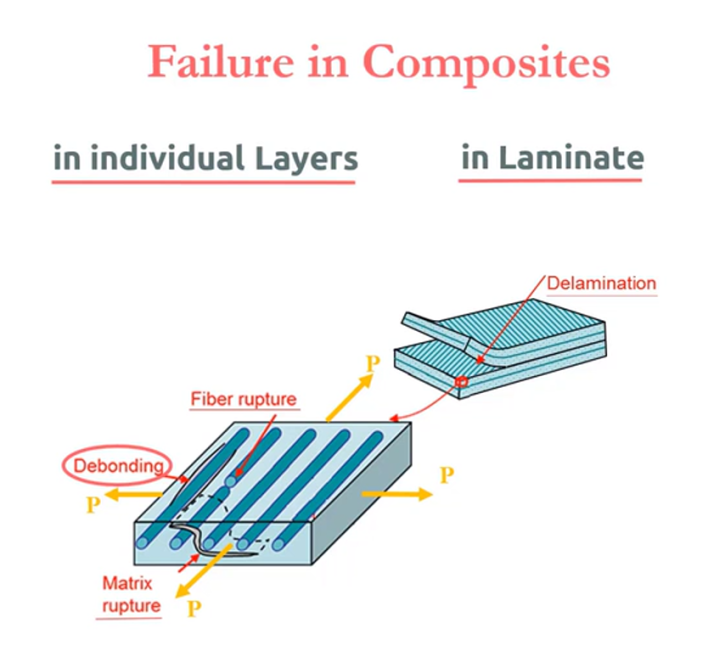 unidirectional composite damage tutorial