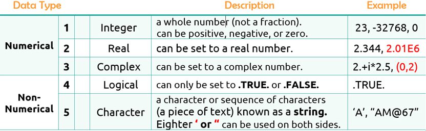 DATA type in Abaqus fortran programming | Abaqus Fortran subroutines