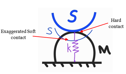 Hard Contact Abaqus and soft contact