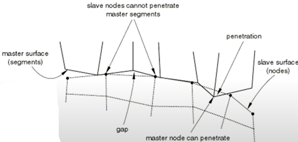 Position of the master and slave surfaces nodes