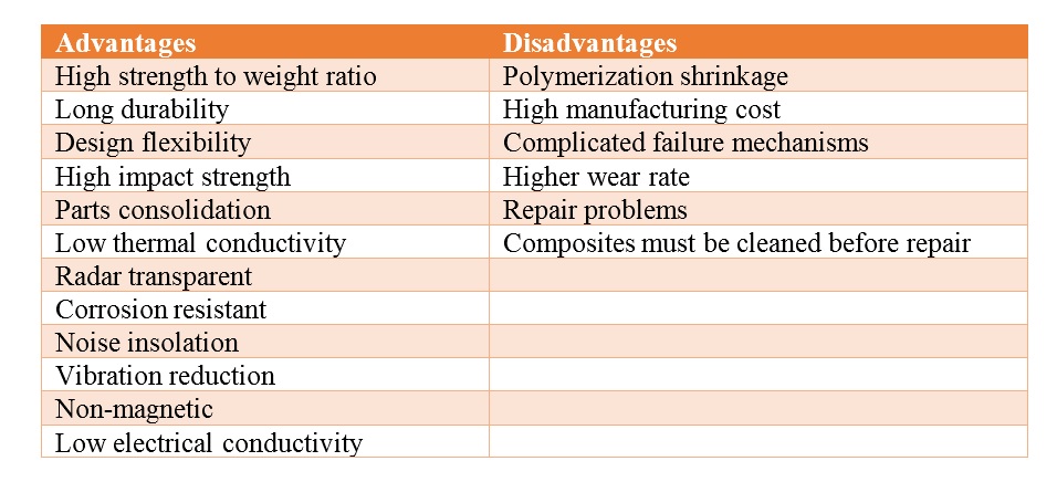 Composite simulation | Advantage of composite