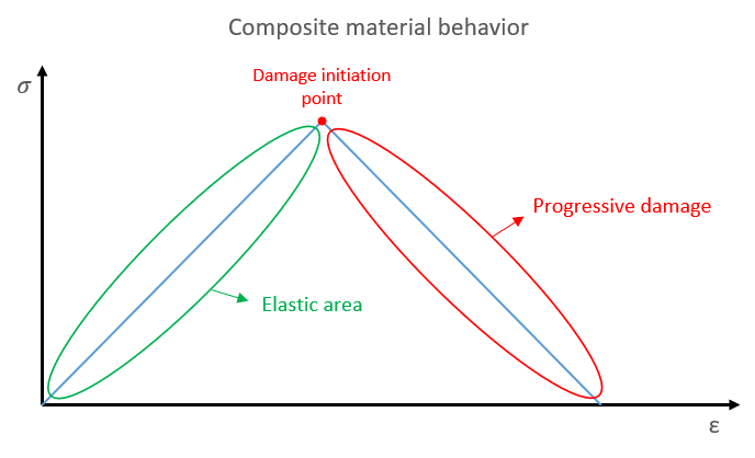 Composite analysis