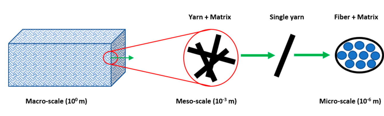 Composite analysis