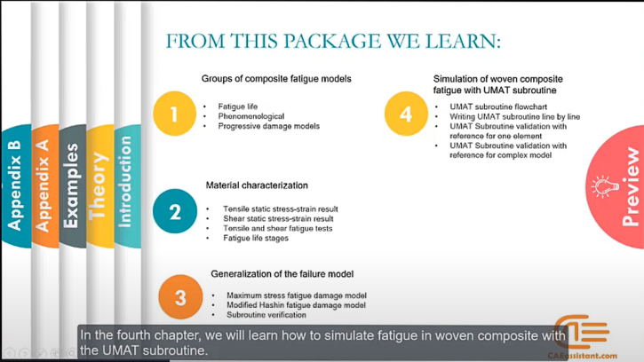 woven Composite fatigue