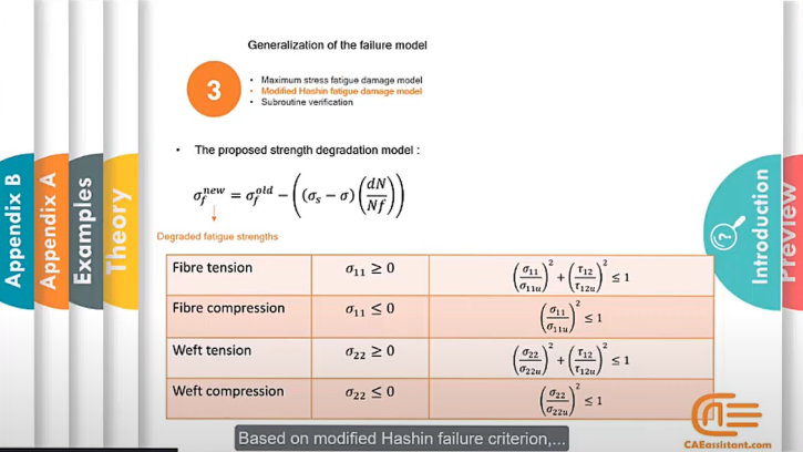 woven Composite fatigue