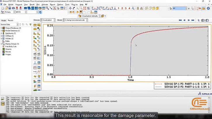 woven Composite fatigue