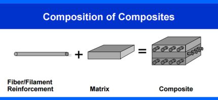 All about Composite analysis | Abaqus composite - CAE Assistant