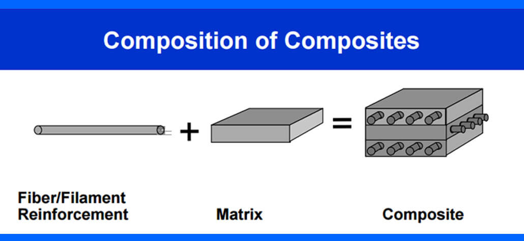 composition of composites