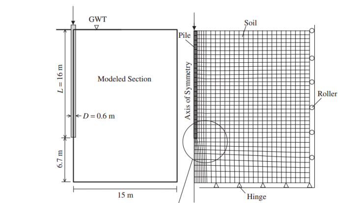 Abaqus Soil Modelling