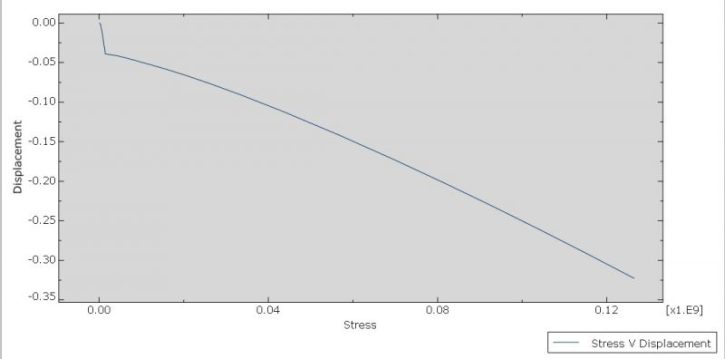Abaqus Soil Modelling