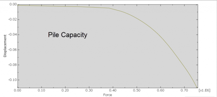 Abaqus Soil Modelling