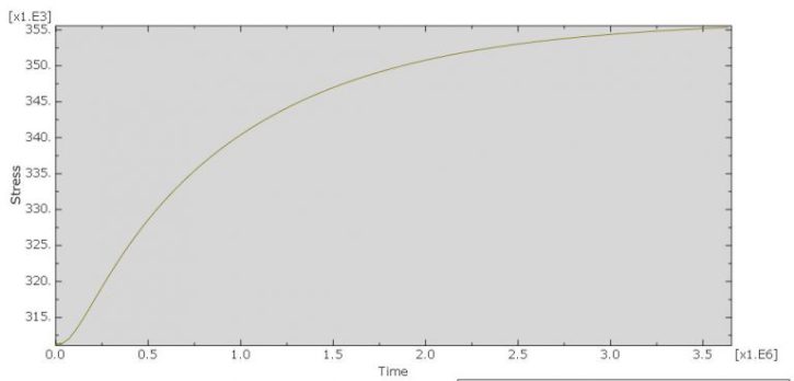 Abaqus Soil Modelling