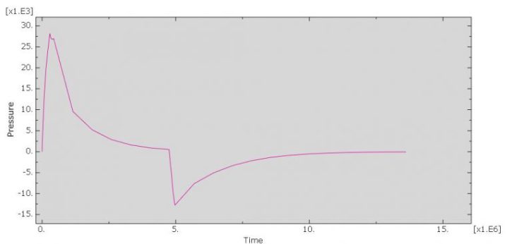 Abaqus Soil Modelling