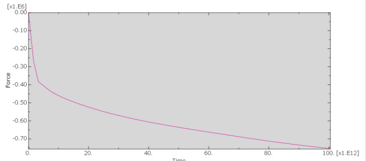 Abaqus Soil Modelling