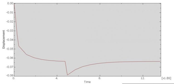 Abaqus Soil Modelling