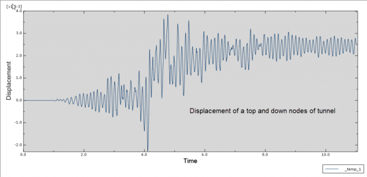 Abaqus Soil Modelling