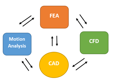 Finite element analysis | Abaqus FEA