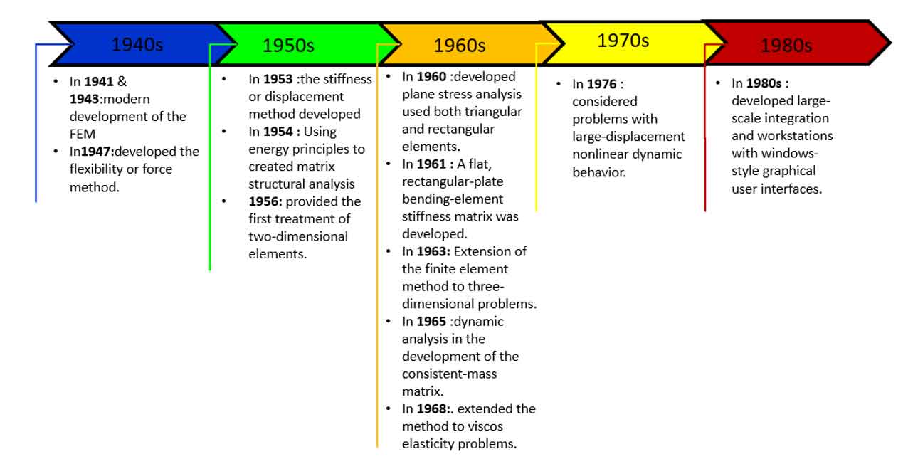 Brief history of FEM finite element method