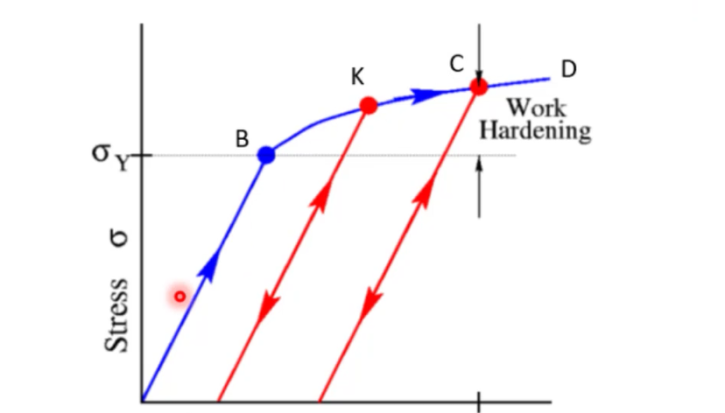 Abaqus Kinematic hardening