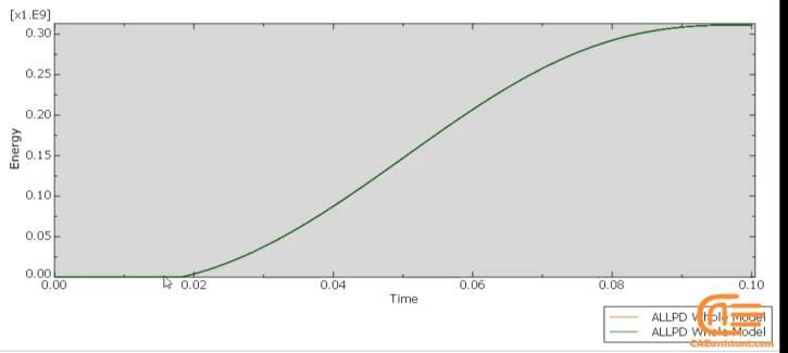 Abaqus Kinematic hardening