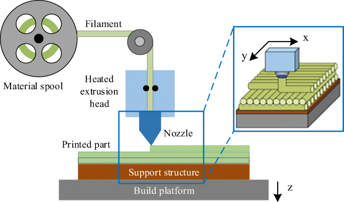 Schematic of Material Extrusion