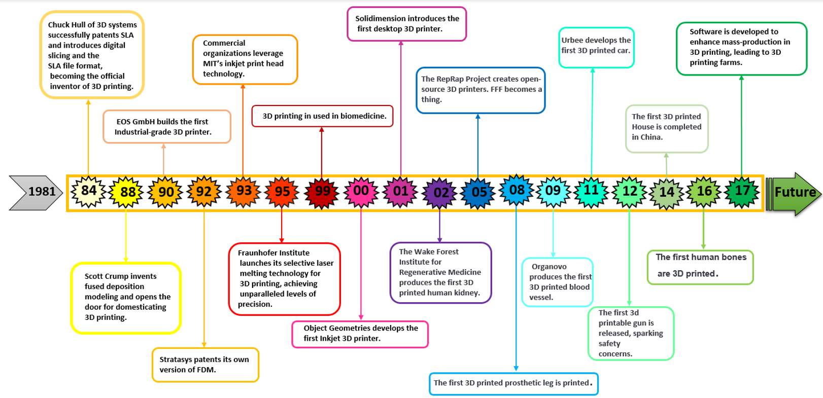 3D printing time line
