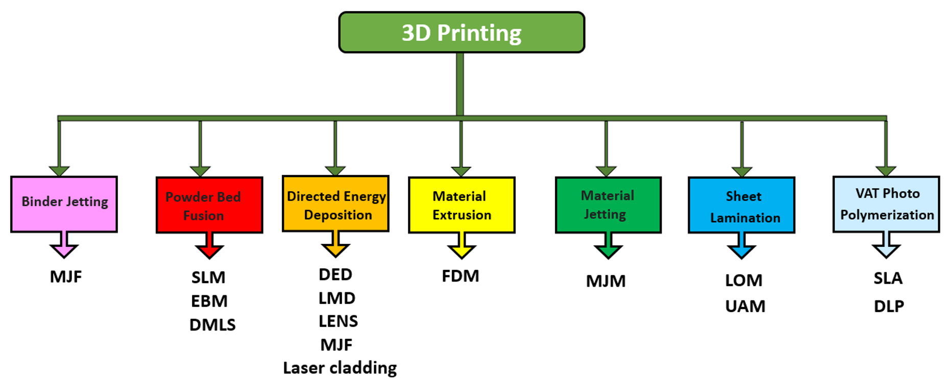 3D printing category