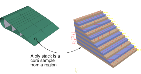 Composite analysis