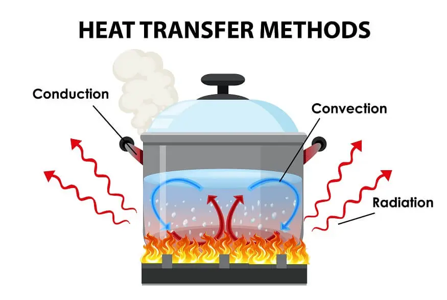 Types of heat transfer