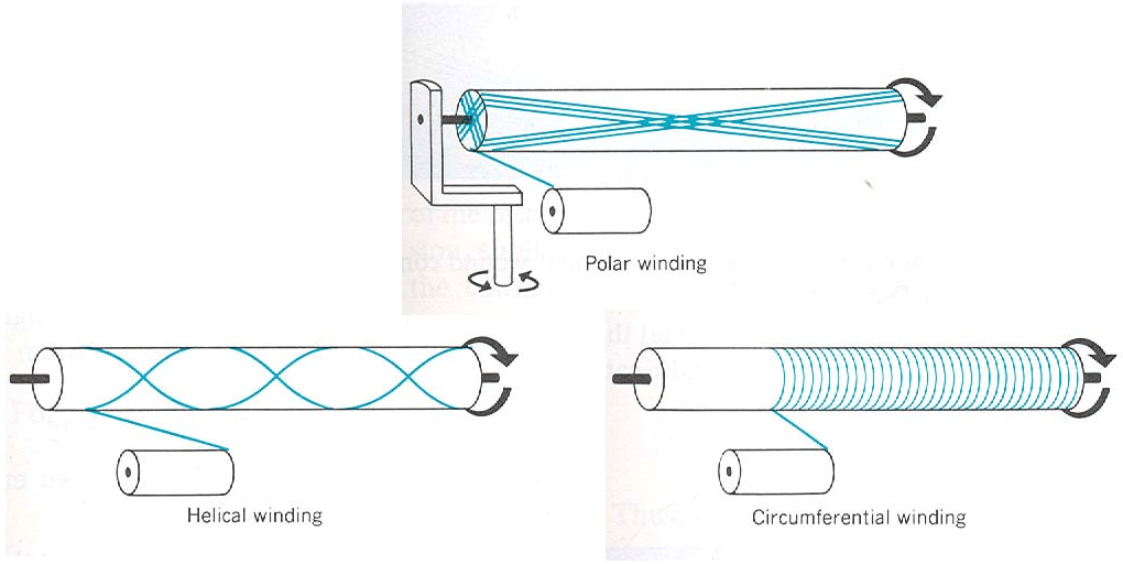 Filament winding patterns
