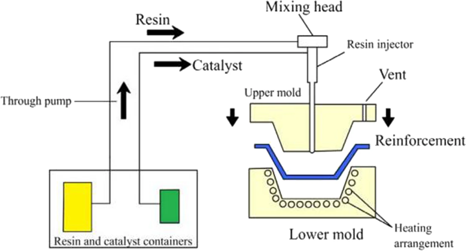 Resin Transfer Molding process (RTM)